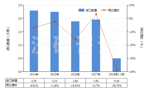 2014-2018年3月中國初級形狀未經(jīng)任何加工丁苯橡膠(膠乳除外)(HS40021911)進口量及增速統(tǒng)計 2014-2018年3月中國初級形狀未經(jīng)任何加工丁苯橡膠(膠乳除外)(HS40021911)進口量及增速統(tǒng)計